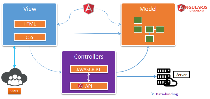 angular framework model